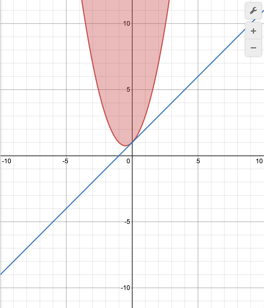 Parabola: standard form