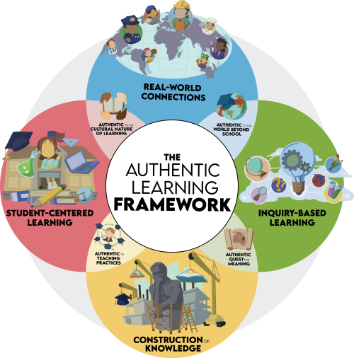 authentic-learning-framework