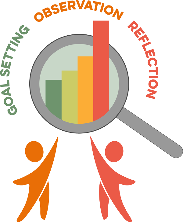 Goal Setting, Observation, Reflection